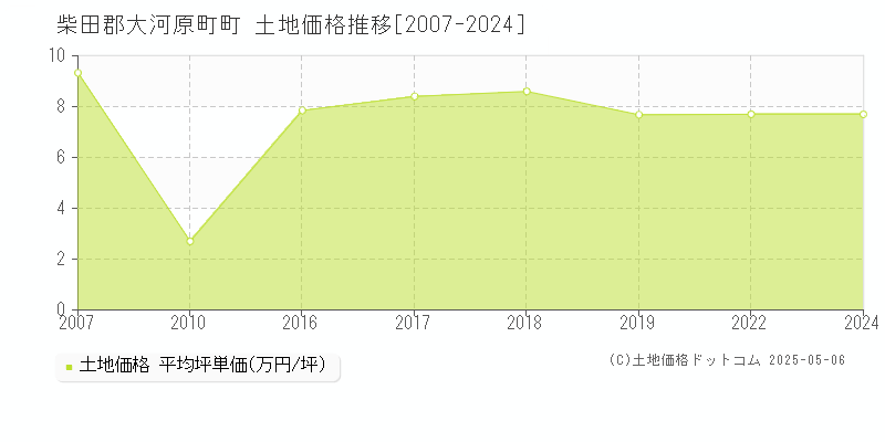 町(柴田郡大河原町)の土地価格推移グラフ(坪単価)[2007-2024年]