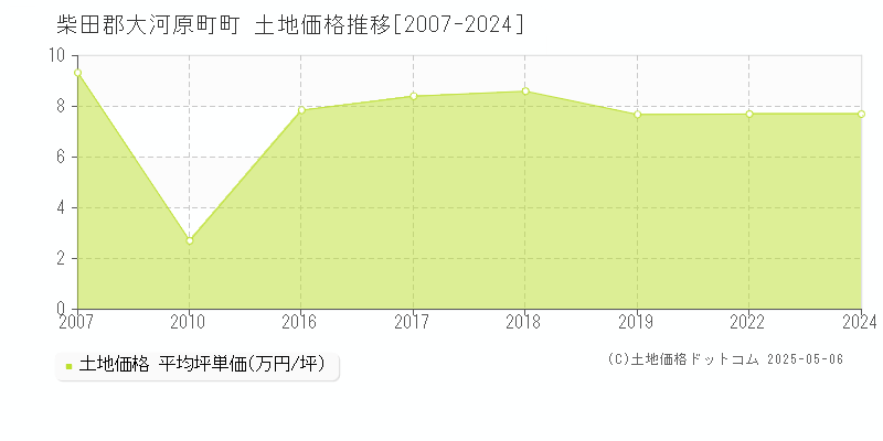 柴田郡大河原町町の土地価格推移グラフ 