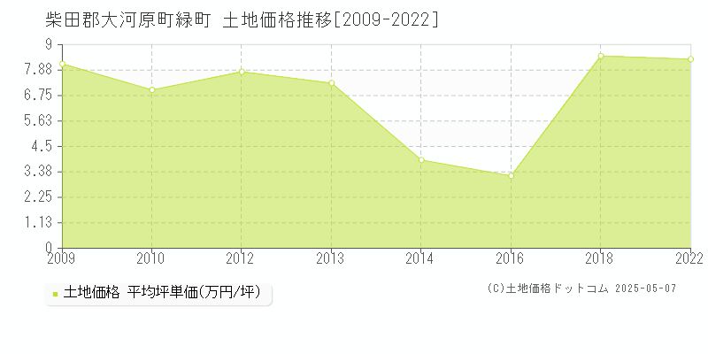 緑町(柴田郡大河原町)の土地価格推移グラフ(坪単価)[2009-2022年]