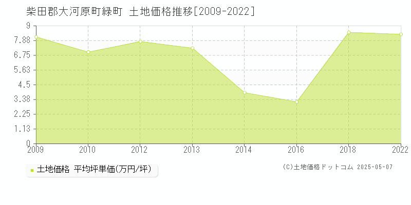 柴田郡大河原町緑町の土地取引価格推移グラフ 