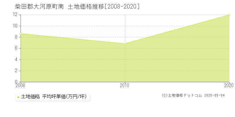 南(柴田郡大河原町)の土地価格推移グラフ(坪単価)[2008-2020年]