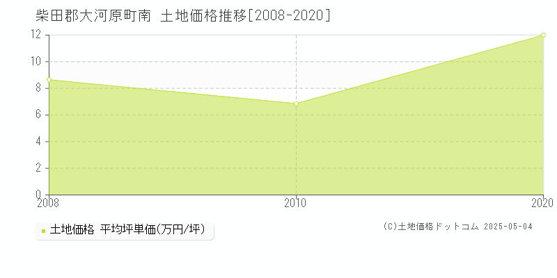 柴田郡大河原町南の土地価格推移グラフ 