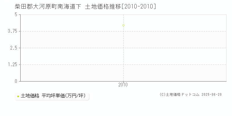 柴田郡大河原町南海道下の土地価格推移グラフ 