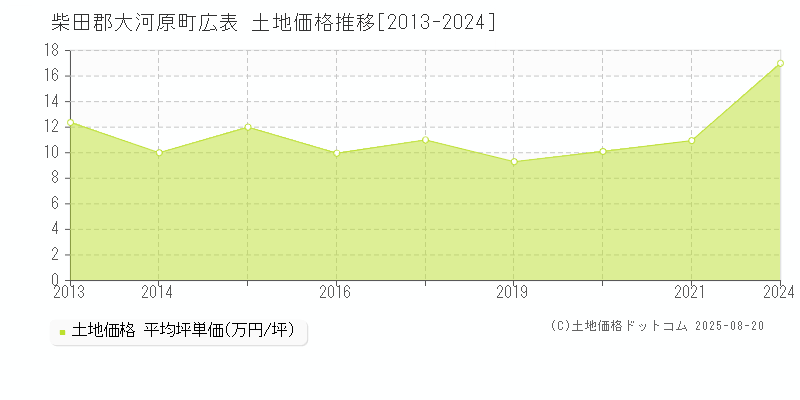 広表(柴田郡大河原町)の土地価格推移グラフ(坪単価)[2013-2024年]
