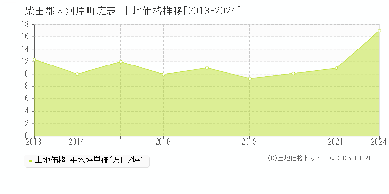 柴田郡大河原町広表の土地価格推移グラフ 