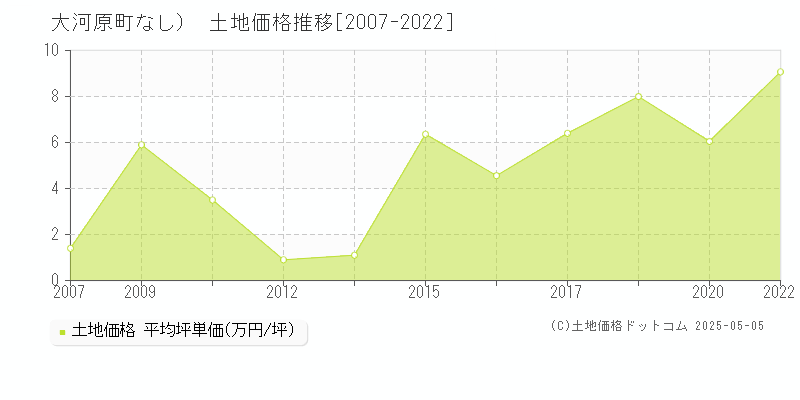 （大字なし）(大河原町)の土地価格推移グラフ(坪単価)[2007-2022年]
