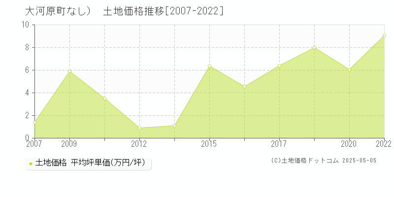 柴田郡大河原町（大字なし）の土地価格推移グラフ 