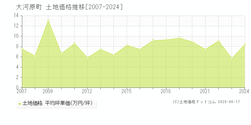 大河原町(宮城県)の土地価格推移グラフ(坪単価)[2007-2024年]