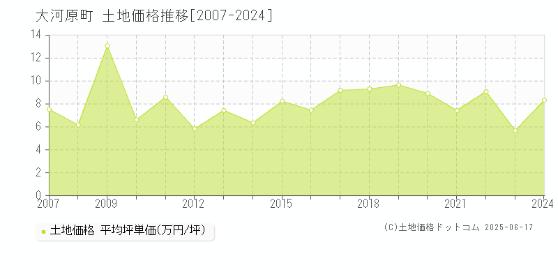 柴田郡大河原町の土地価格推移グラフ 