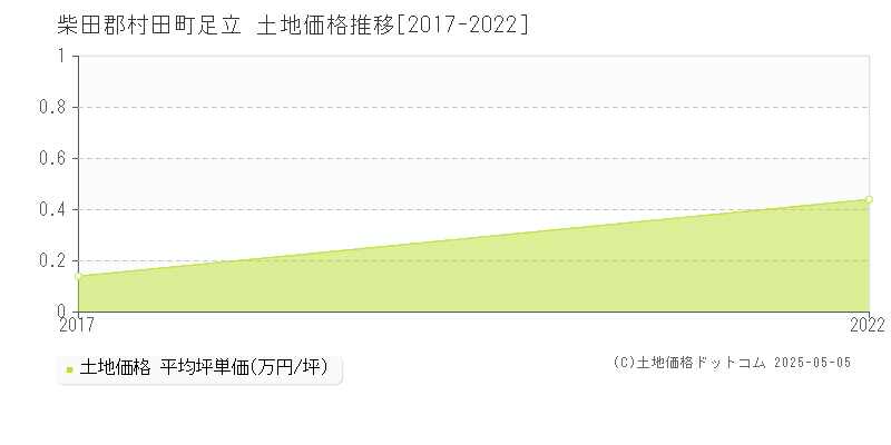 足立(柴田郡村田町)の土地価格推移グラフ(坪単価)[2017-2022年]