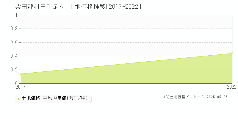 柴田郡村田町足立の土地取引事例推移グラフ 