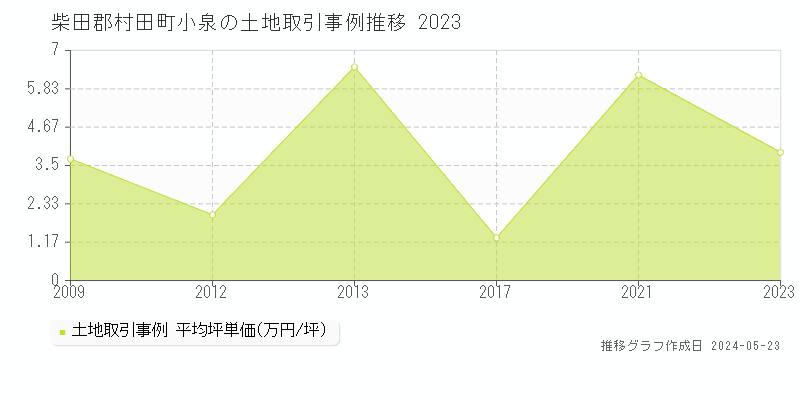 柴田郡村田町小泉の土地価格推移グラフ 