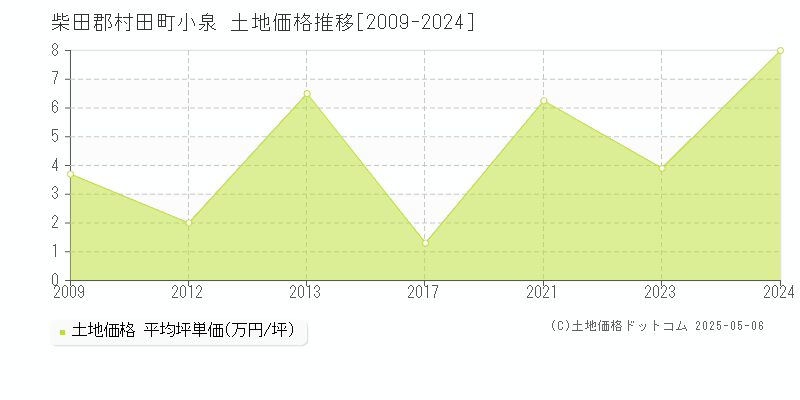 小泉(柴田郡村田町)の土地価格推移グラフ(坪単価)[2009-2024年]