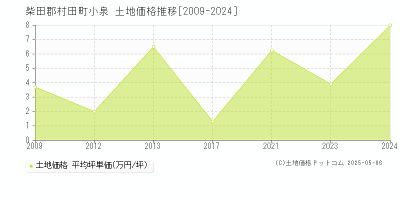 柴田郡村田町小泉の土地価格推移グラフ 