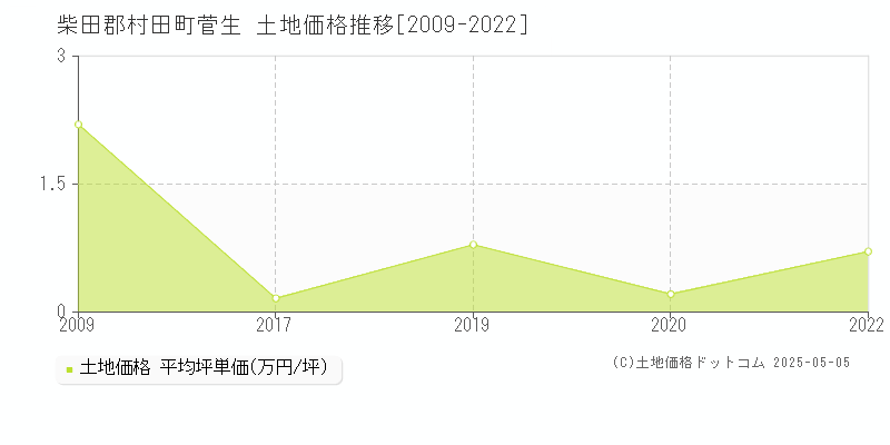 菅生(柴田郡村田町)の土地価格推移グラフ(坪単価)[2009-2022年]