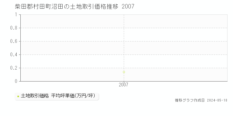柴田郡村田町沼田の土地価格推移グラフ 
