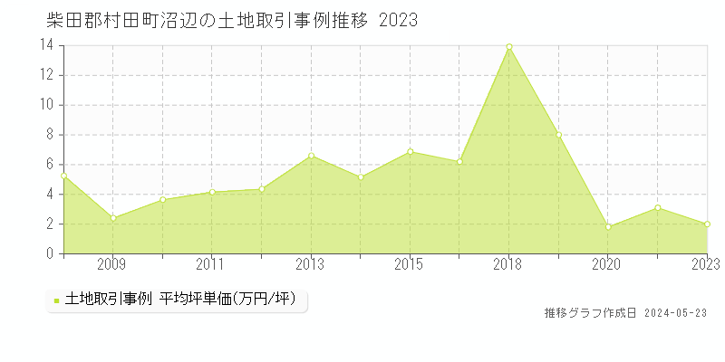 柴田郡村田町沼辺の土地価格推移グラフ 