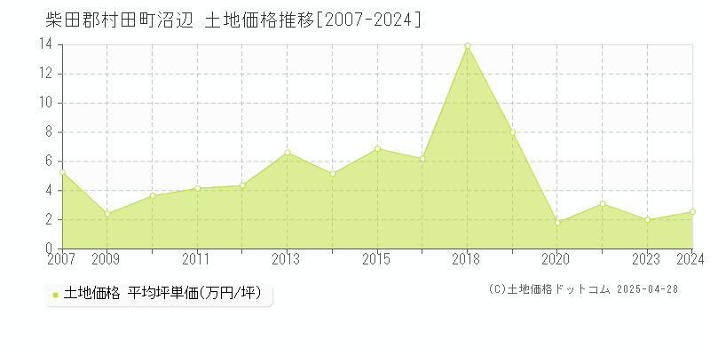 柴田郡村田町沼辺の土地価格推移グラフ 