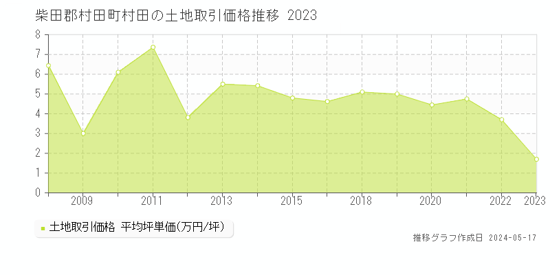 柴田郡村田町村田の土地価格推移グラフ 