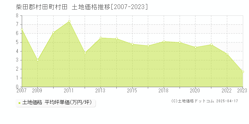 柴田郡村田町村田の土地価格推移グラフ 