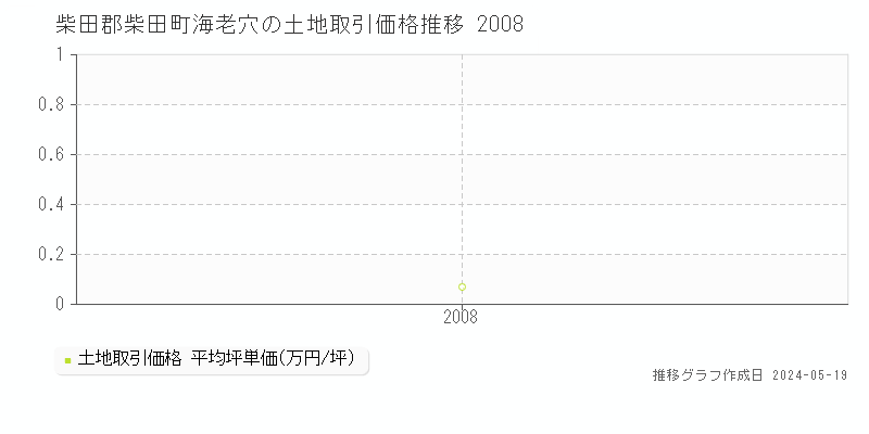 柴田郡柴田町海老穴の土地価格推移グラフ 
