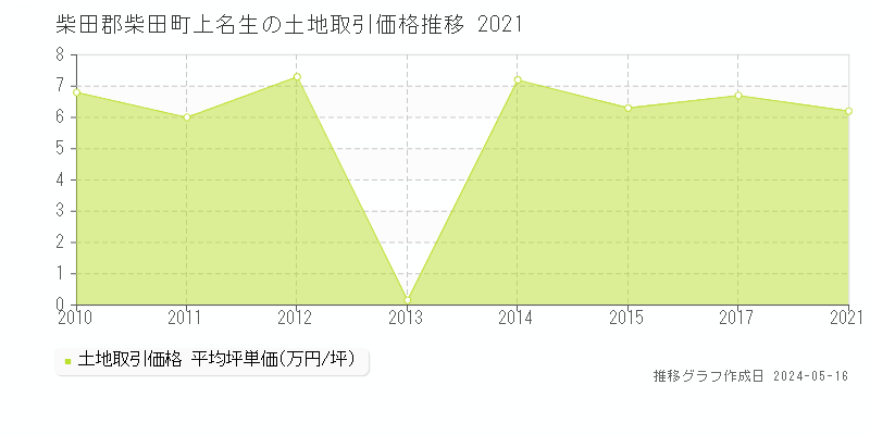 柴田郡柴田町上名生の土地価格推移グラフ 