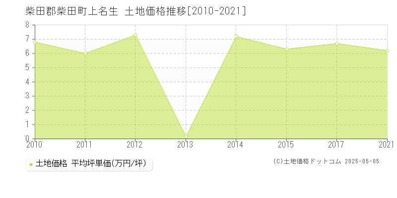 上名生(柴田郡柴田町)の土地価格推移グラフ(坪単価)[2010-2021年]