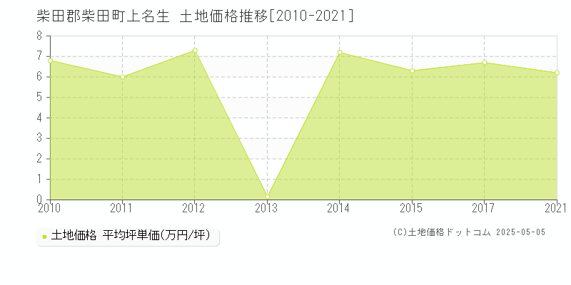 柴田郡柴田町上名生の土地価格推移グラフ 