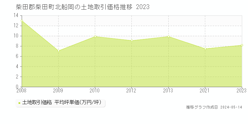 柴田郡柴田町北船岡の土地価格推移グラフ 