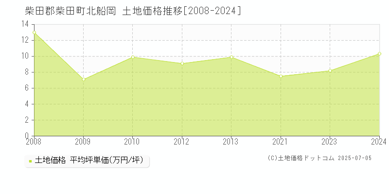 北船岡(柴田郡柴田町)の土地価格推移グラフ(坪単価)[2008-2024年]
