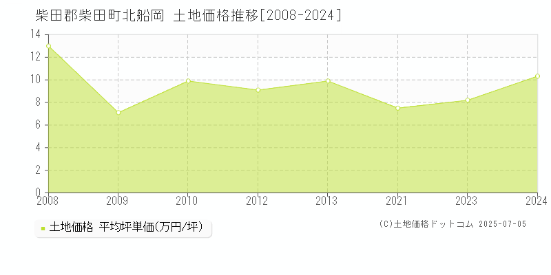 柴田郡柴田町北船岡の土地価格推移グラフ 