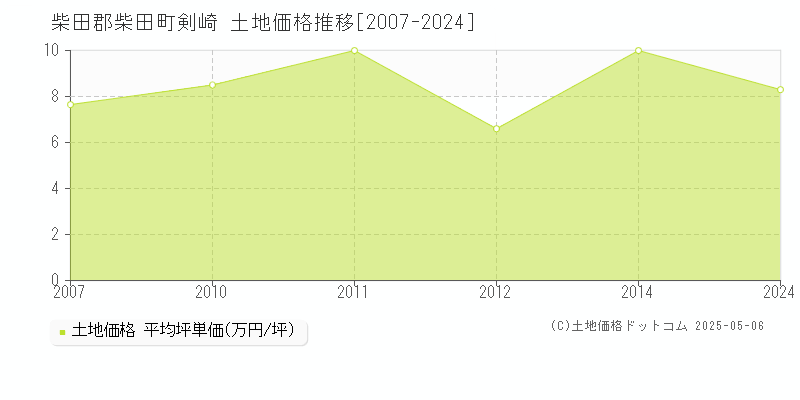 剣崎(柴田郡柴田町)の土地価格推移グラフ(坪単価)[2007-2024年]