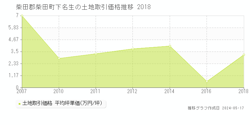 柴田郡柴田町下名生の土地価格推移グラフ 