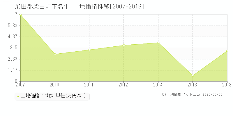 下名生(柴田郡柴田町)の土地価格推移グラフ(坪単価)[2007-2018年]