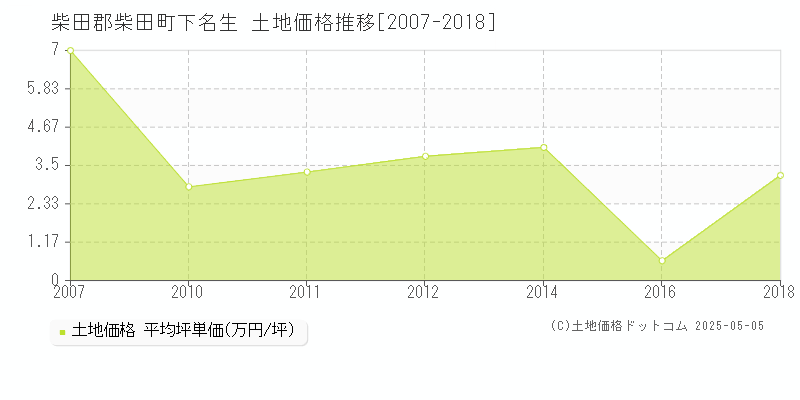 柴田郡柴田町下名生の土地価格推移グラフ 