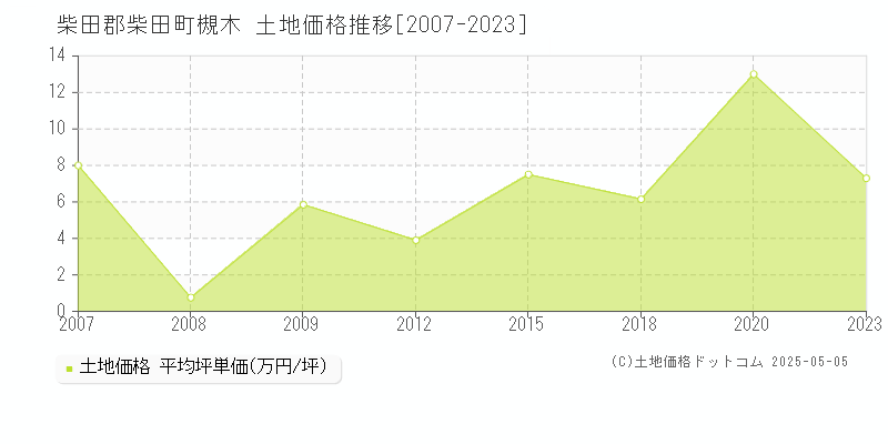 柴田郡柴田町槻木の土地価格推移グラフ 