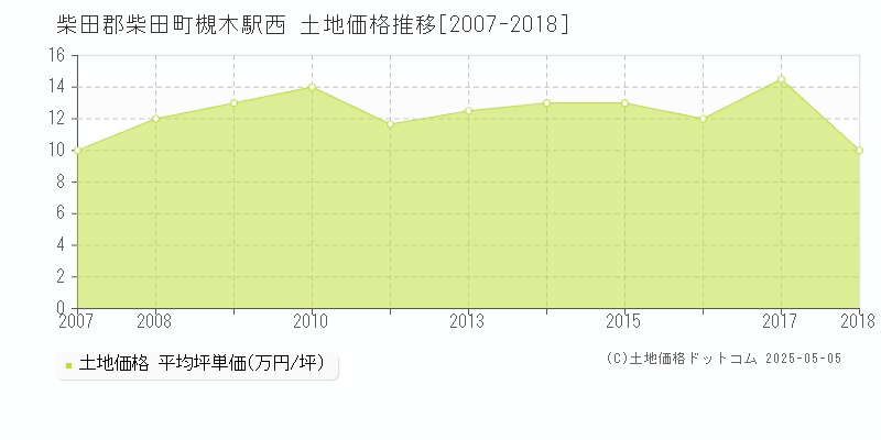 槻木駅西(柴田郡柴田町)の土地価格推移グラフ(坪単価)[2007-2018年]