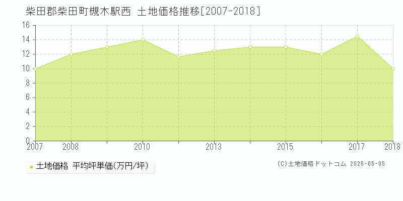 柴田郡柴田町槻木駅西の土地価格推移グラフ 