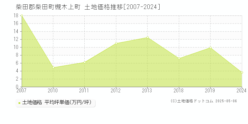 槻木上町(柴田郡柴田町)の土地価格推移グラフ(坪単価)[2007-2024年]