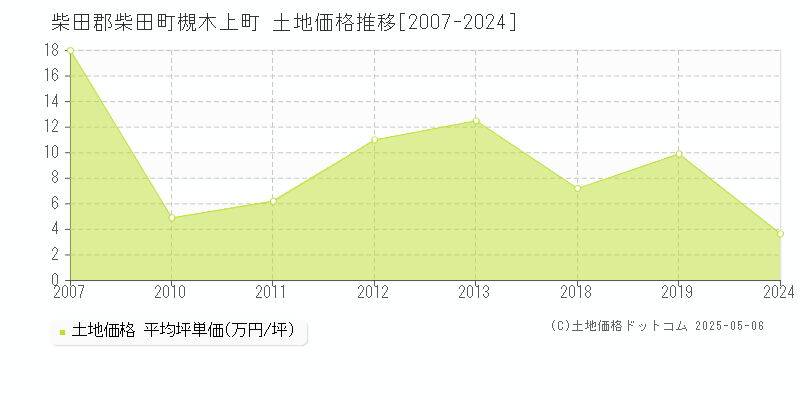 柴田郡柴田町槻木上町の土地価格推移グラフ 