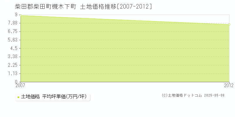 槻木下町(柴田郡柴田町)の土地価格推移グラフ(坪単価)[2007-2012年]