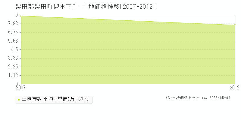 柴田郡柴田町槻木下町の土地価格推移グラフ 