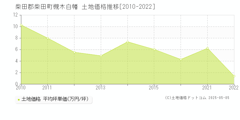 槻木白幡(柴田郡柴田町)の土地価格推移グラフ(坪単価)[2010-2022年]