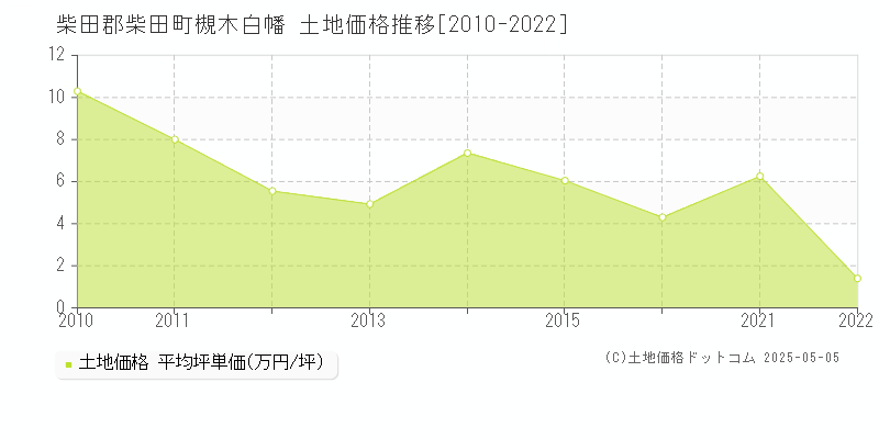 柴田郡柴田町槻木白幡の土地価格推移グラフ 