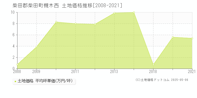 槻木西(柴田郡柴田町)の土地価格推移グラフ(坪単価)[2008-2021年]