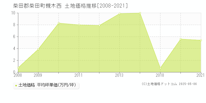 柴田郡柴田町槻木西の土地価格推移グラフ 