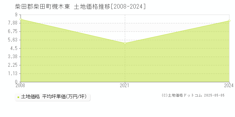 槻木東(柴田郡柴田町)の土地価格推移グラフ(坪単価)[2008-2024年]