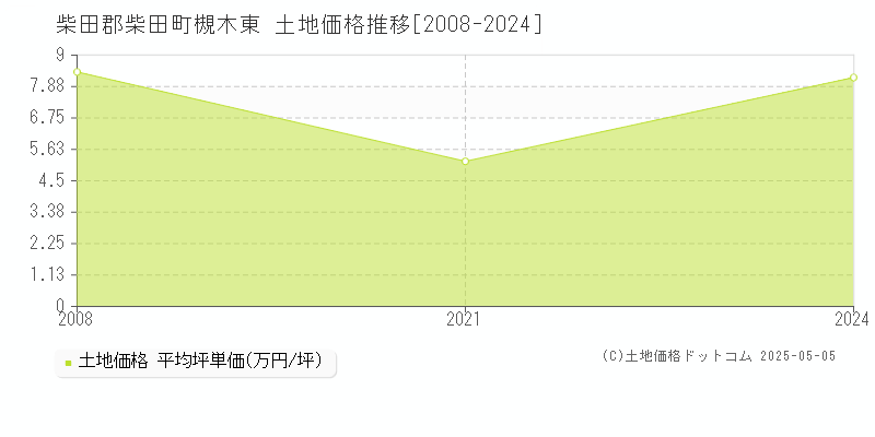 柴田郡柴田町槻木東の土地価格推移グラフ 