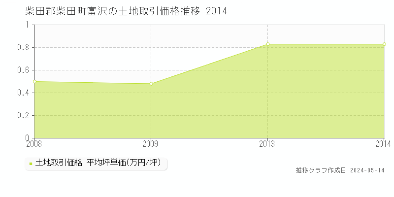 柴田郡柴田町富沢の土地価格推移グラフ 