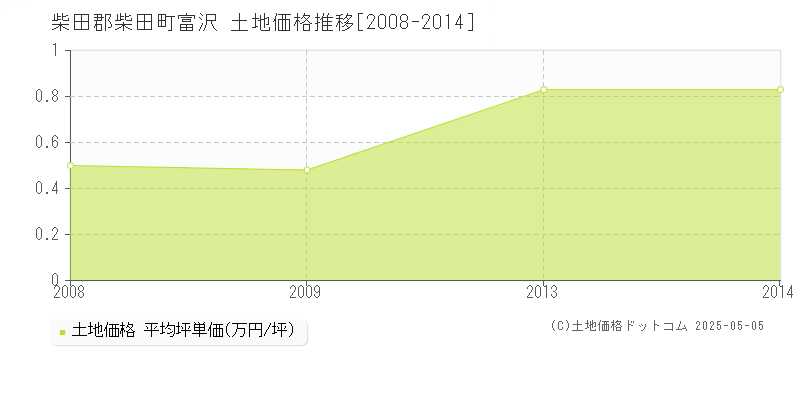 富沢(柴田郡柴田町)の土地価格推移グラフ(坪単価)[2008-2014年]